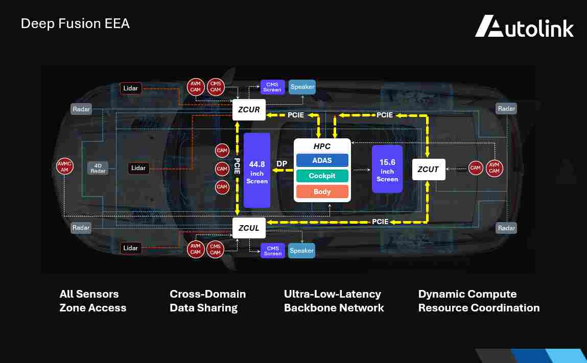 CES 2026：车联天下正式发布Deep Fusion EEA