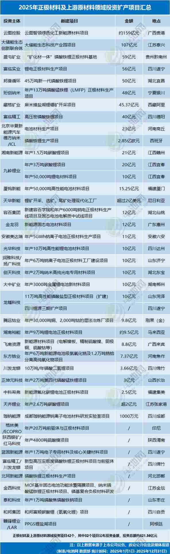 4531亿元！不敢投了？2025年电池新能源投资扩产项目大盘点