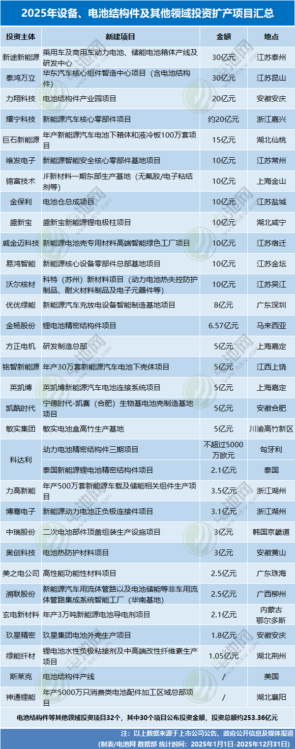 4531亿元！不敢投了？2025年电池新能源投资扩产项目大盘点