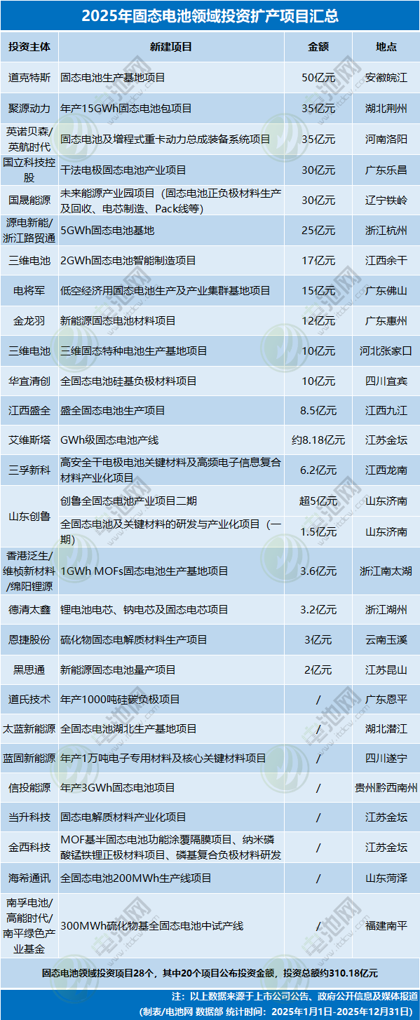 4531亿元！不敢投了？2025年电池新能源投资扩产项目大盘点