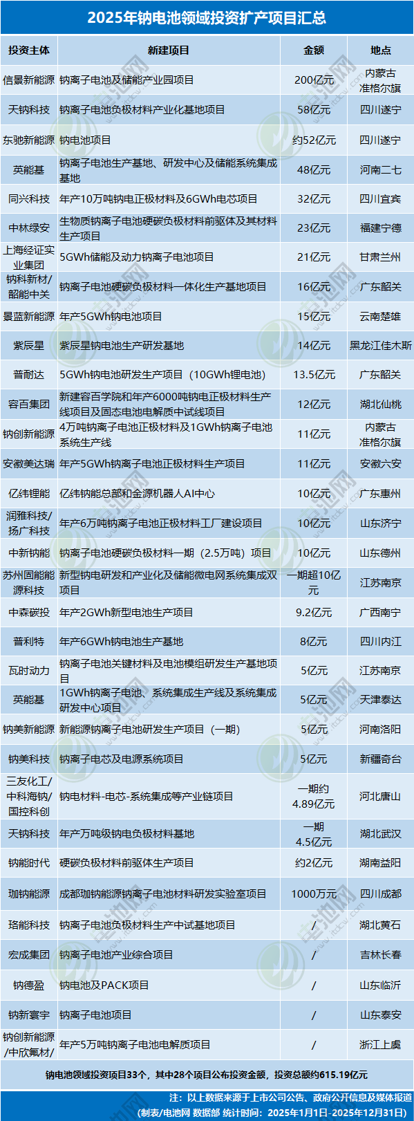 4531亿元！不敢投了？2025年电池新能源投资扩产项目大盘点