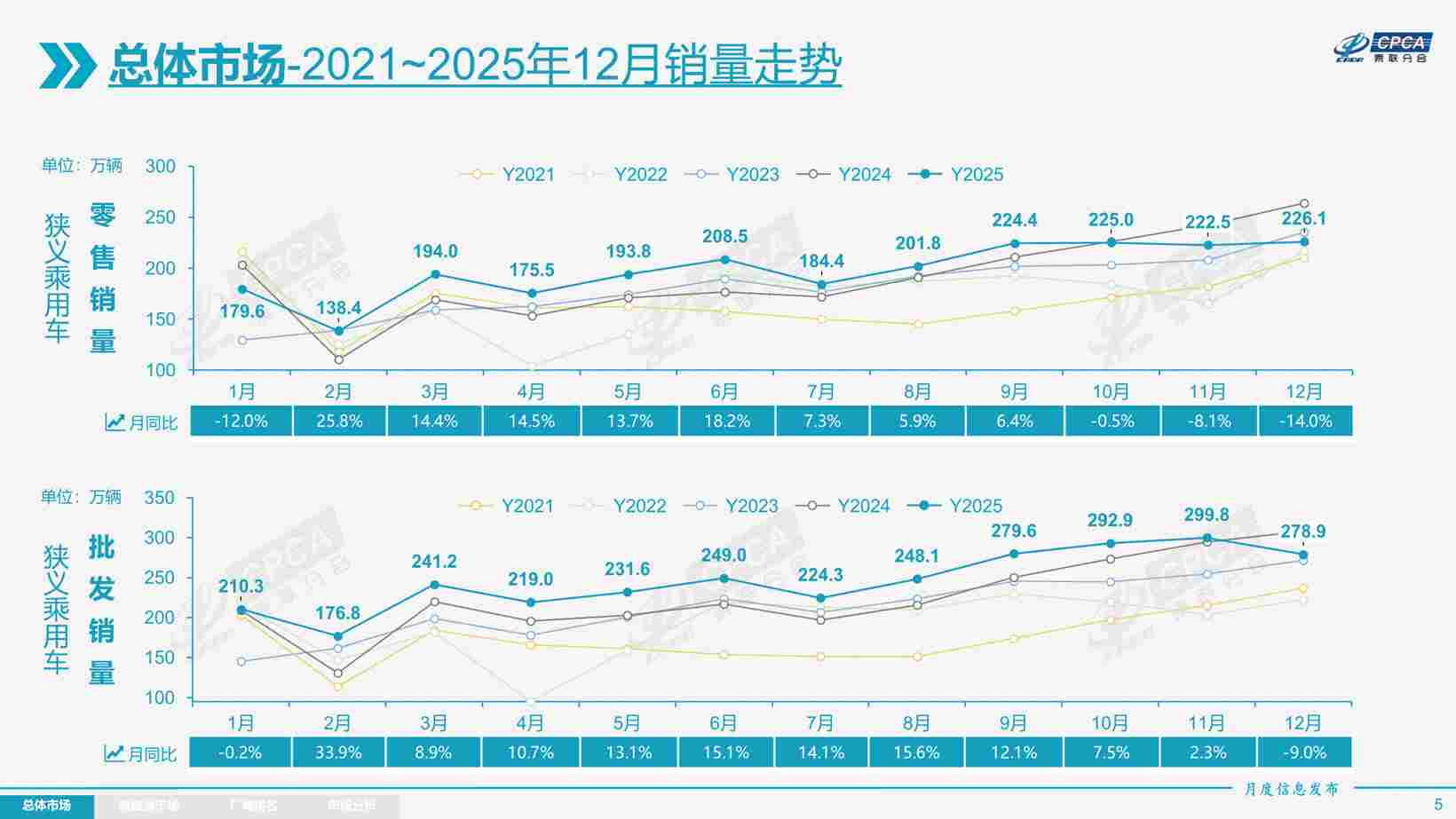 2025年乘用车零售总量超2374万辆，2026年压力很大？