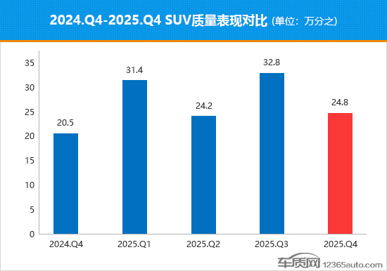 2025年四季度国内热销SUV质量排行
