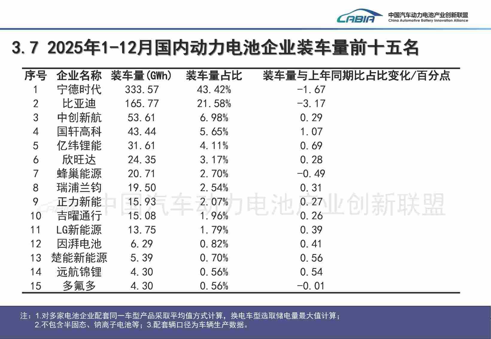 动力电池市场，依旧是“双王主导”