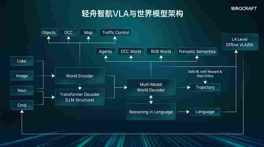 轻舟智航亮家底：百万搭载、单征程6M城市NOA上车、VLA与世界模型重磅亮相