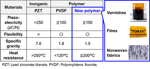 耐热温度超200°C 东丽开发出可用于振动检测的压电聚合物